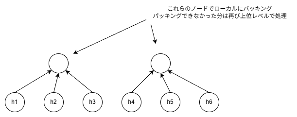 再帰処理のイメージ